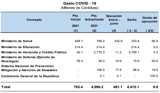 El gobierno de Ortega ejecuta menos del 10% del “presupuesto de Covid”
